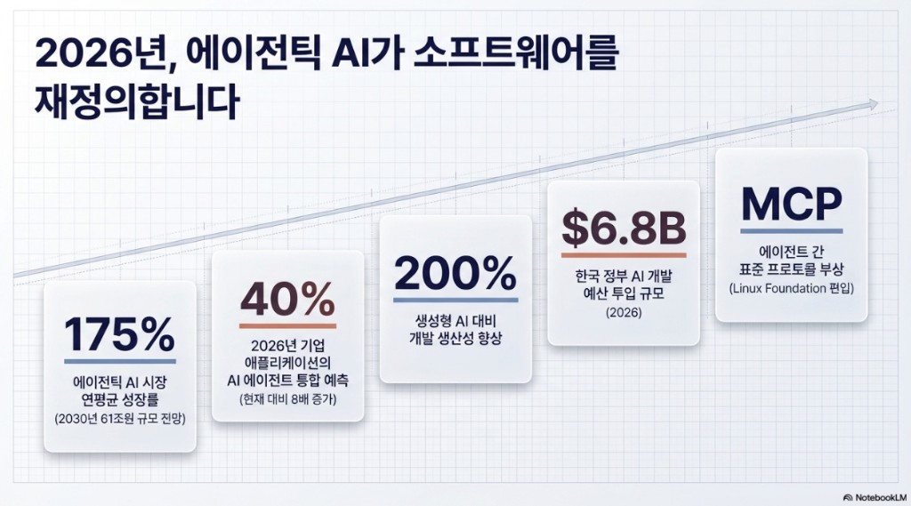 2026년 에이전틱 AI가 소프트웨어를 재정의합니다