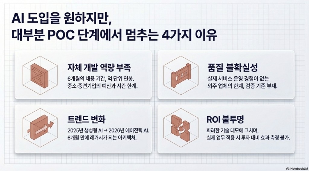 AI 도입을 원하지만 대부분 POC 단계에서 멈추는 4가지 이유