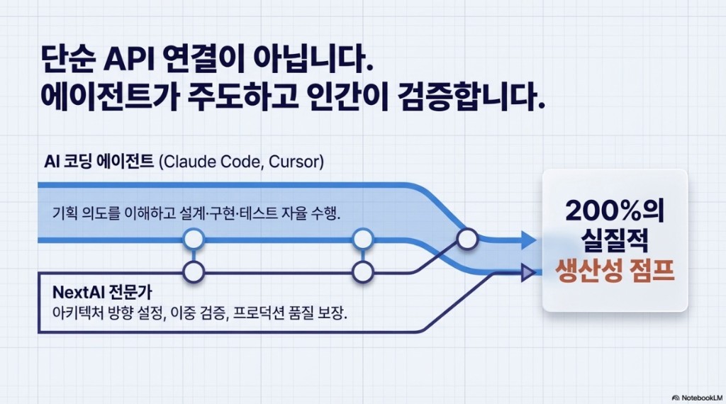 에이전트가 주도하고 인간이 검증합니다