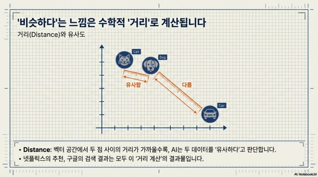 NXP AI thinks with math - AI uses Distance