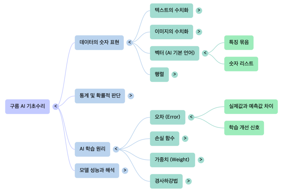 NXP AI thinks with math - mindmap