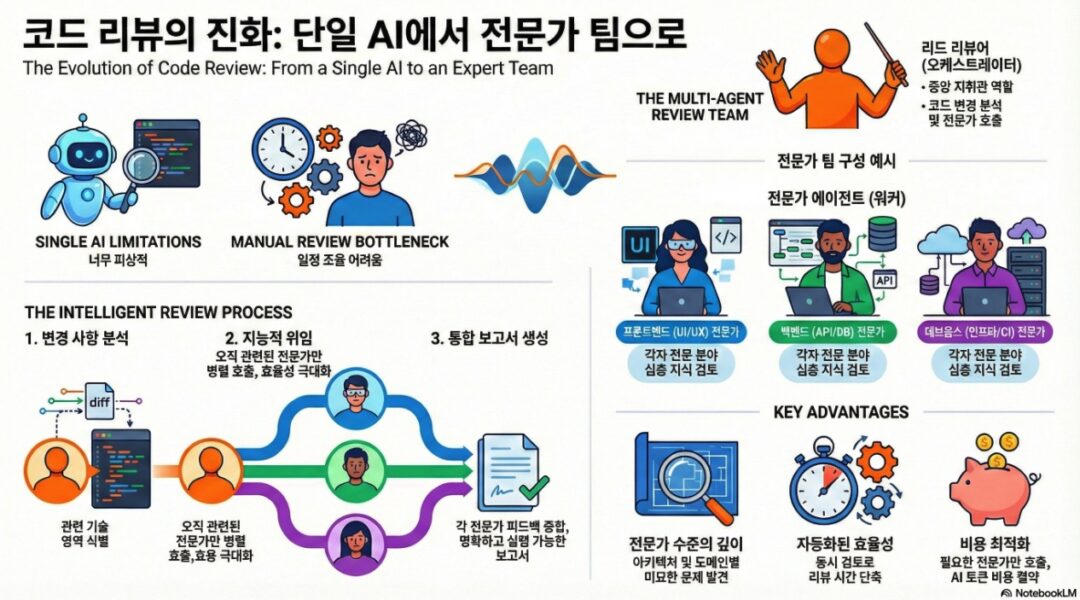 NXP 멀티 에이전트 코드 리뷰 시스템