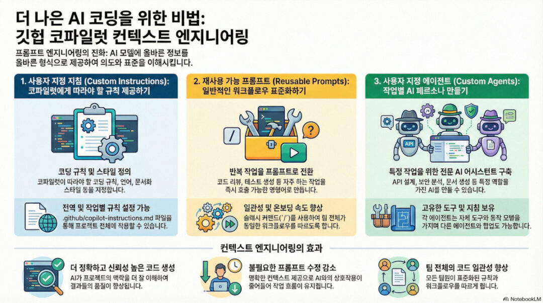 NXP 컨텍스트 엔지니어링 인포그래픽 커버