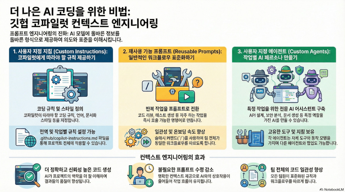 NXP 컨텍스트 엔지니어링 인포그래픽 커버