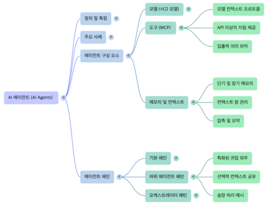 AI 에이전트 3대 핵심 요소 – 모델, 툴, 메모리 – nextplatform