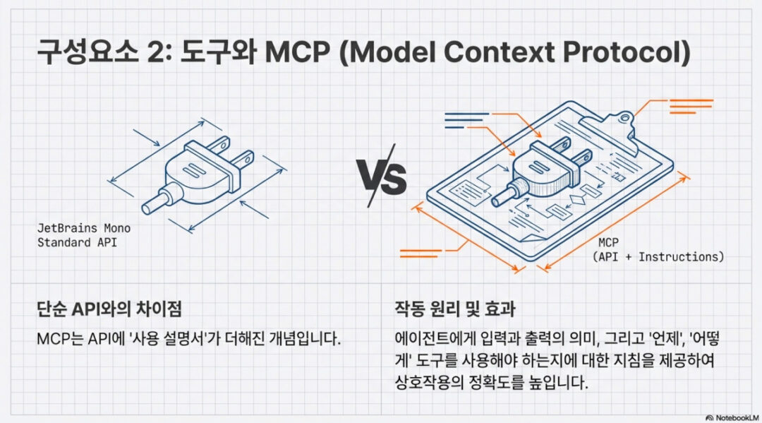 AI 에이전트 3대 핵심 요소 – 모델, 툴, 메모리 – nextplatform