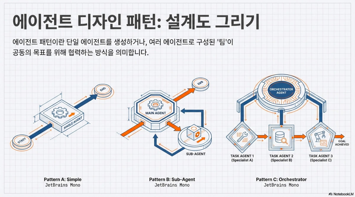 AI 에이전트 3대 핵심 요소 – 모델, 툴, 메모리 – nextplatform