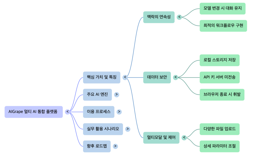 AIGrape core values-mindmap