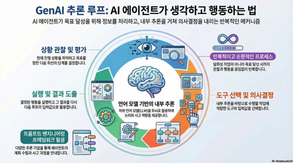 GenAI Reasoning Loop - infographic