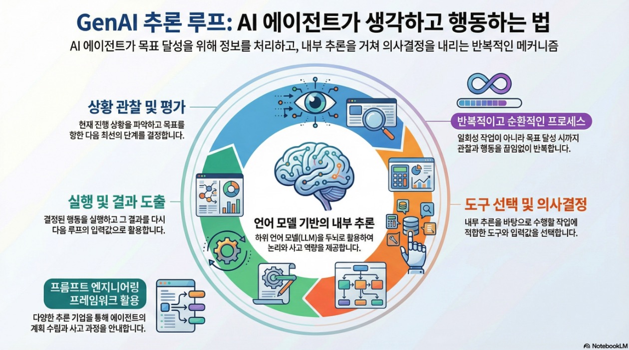 프롬프트 마스터 | 추론 루프 (Reasoning Loop) – nextplatform