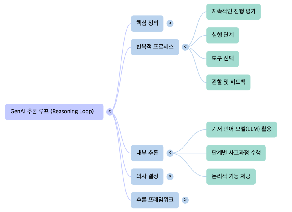 GenAI Reasoning Loop - mindmap