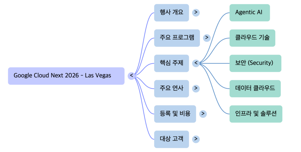 Google Cloud Next 2026 - mindmap