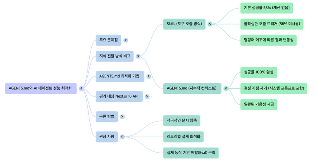 NXP AGENTS.md based AI Agent Optimization - mindmap