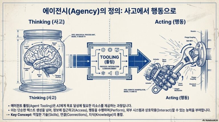 AI 에이전트 4대 핵심 도구: API, Function, Data store, Plugin 비교 – nextplatform