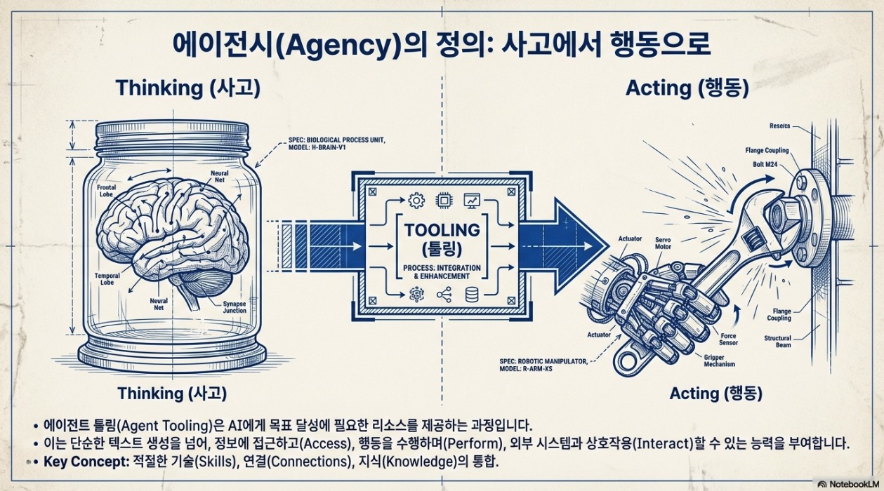 AI 에이전트 4대 핵심 도구: API, Function, Data store, Plugin 비교 – nextplatform