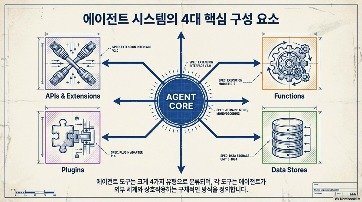 Tooling Api AI 에이전트 4대 핵심 도구: API, Function, Data store, Plugin 비교 – nextplatform