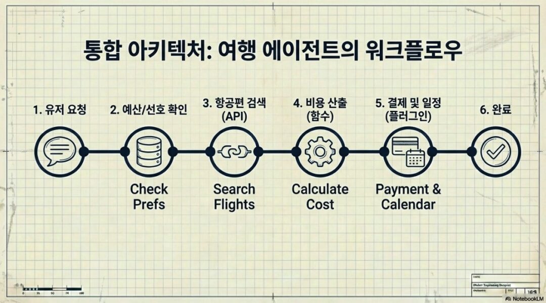 AI 에이전트 4대 핵심 도구: API, Function, Data store, Plugin 비교 – nextplatform