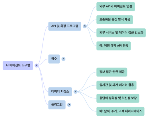 AI 에이전트 4대 핵심 도구: API, Function, Data store, Plugin 비교 – nextplatform
