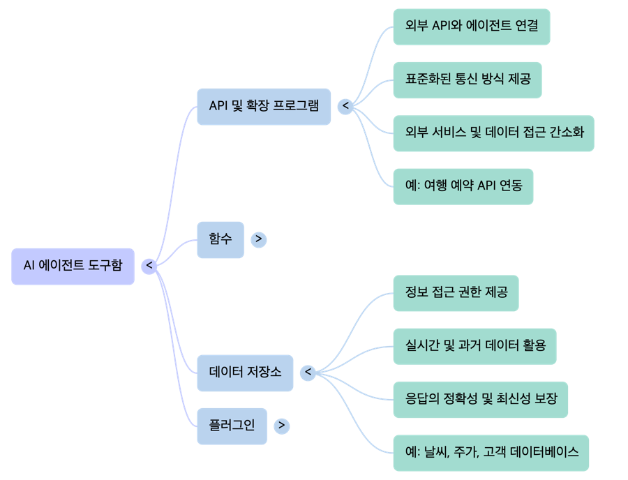 NXP AI Agent tooling API Function Datastore Plugin - mindmap