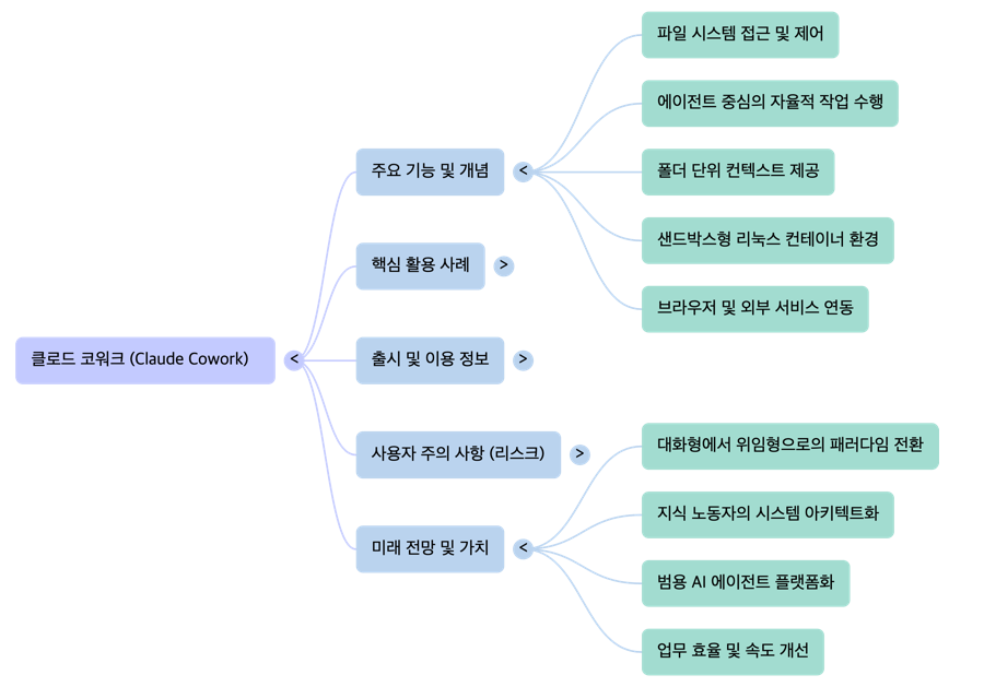 NXP Claude Cowork Review - mindmap