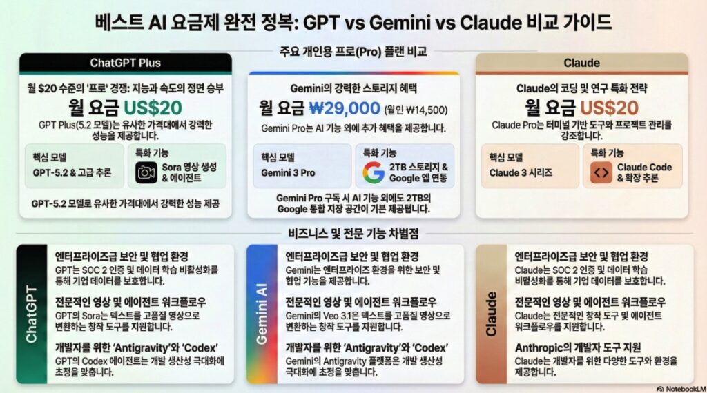 NXP GPT vs Gemini vs Claude Subcription Plan Comparison-infographic