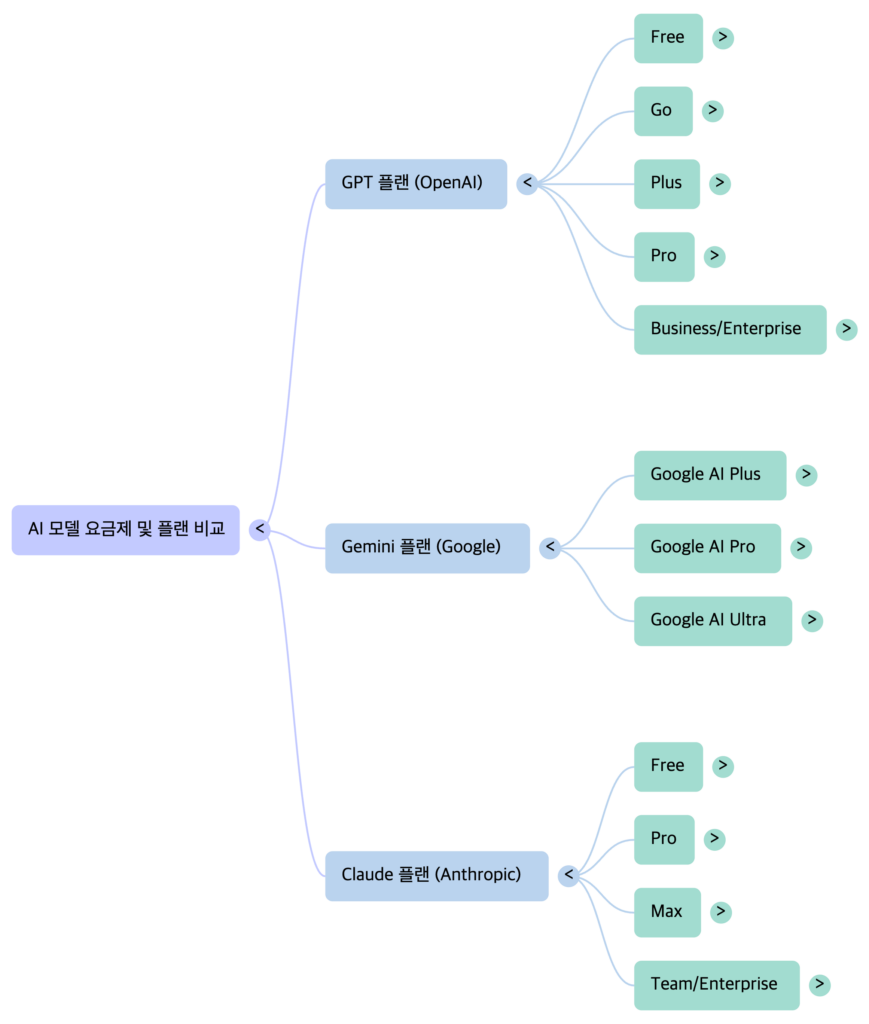 NXP GPT vs Gemini vs Claude Subcription Plan Comparison-mindmap