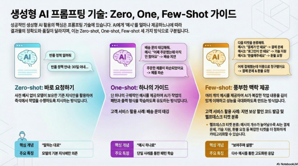 NXP GenAI- Zero-shot vs. One-shot vs. Few-shot Comparison - infographic
