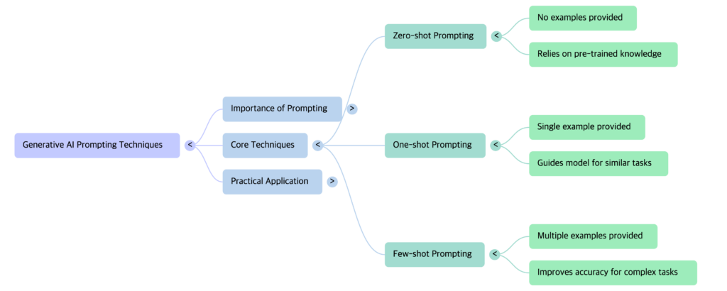 NXP GenAI- Zero-shot vs. One-shot vs. Few-shot Comparison - mindmap