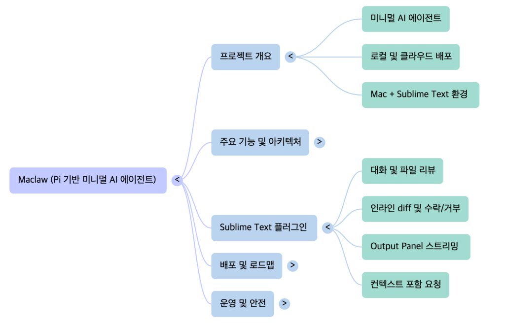 NXP Maclaw Pi based AI agent - mindmap