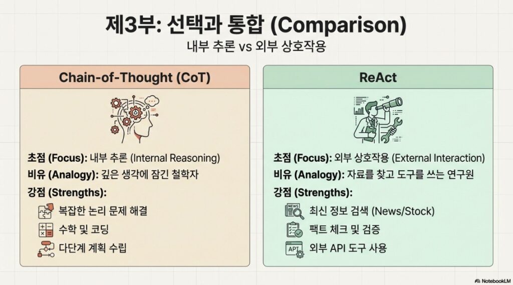 NXP Choice between ReAct and CoT