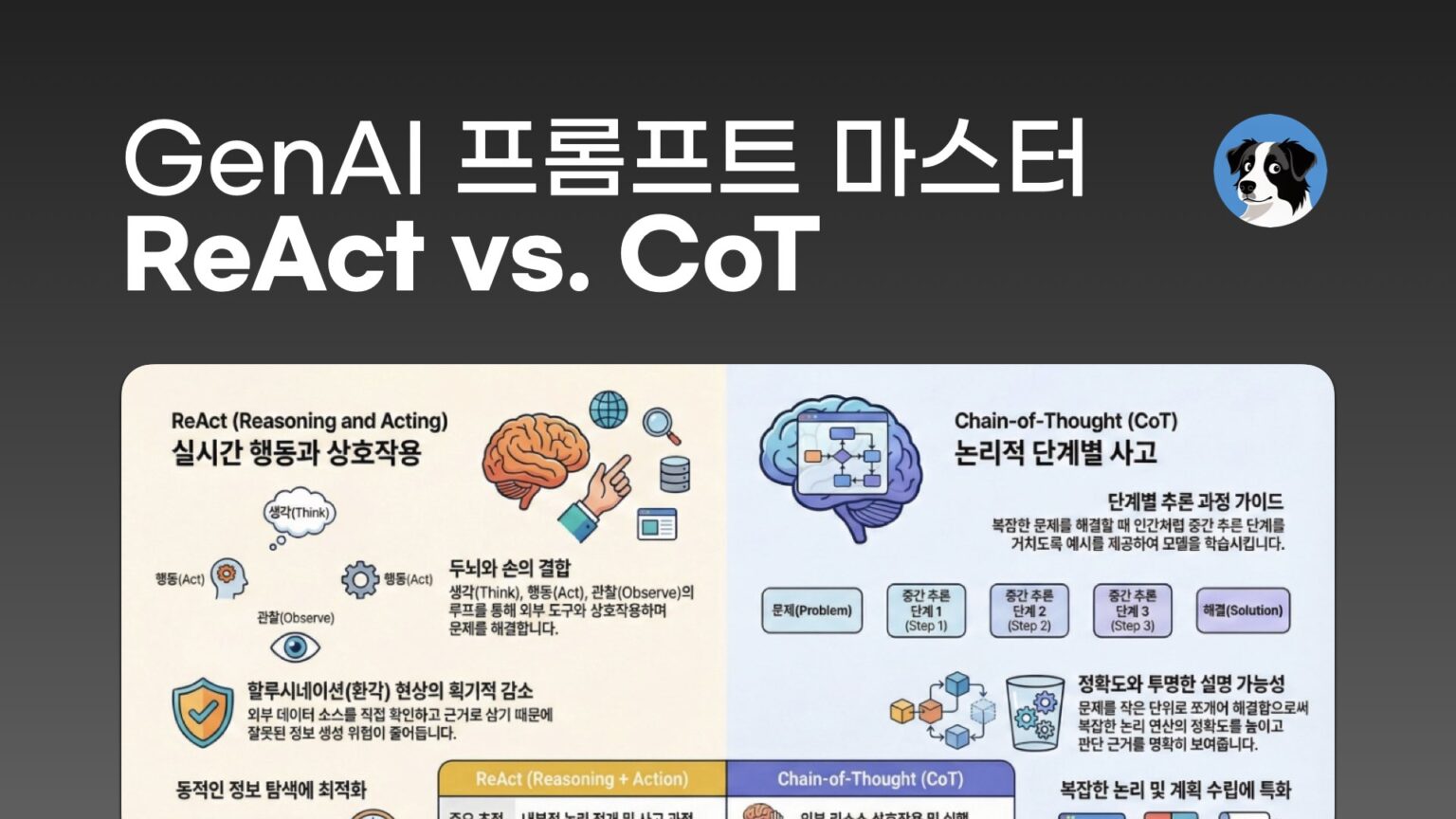 프롬프트 마스터: ReAct (추론과 행동) vs. CoT (생각의 사슬) 기법 비교 – nextplatform