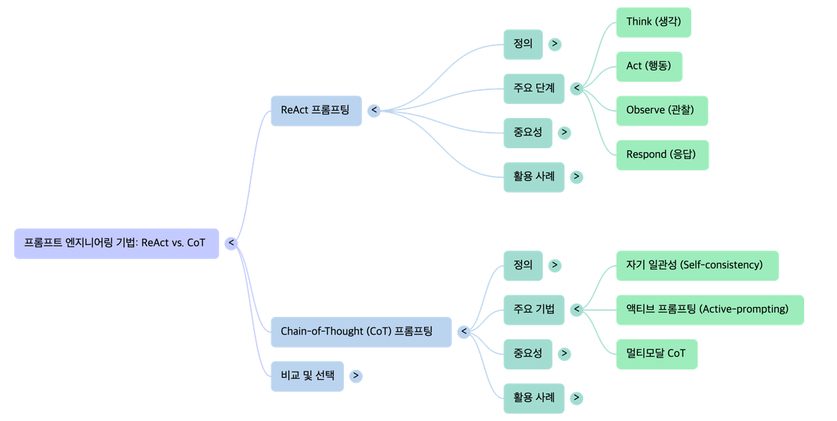 프롬프트 마스터: ReAct (추론과 행동) vs. CoT (생각의 사슬) 기법 비교 – nextplatform