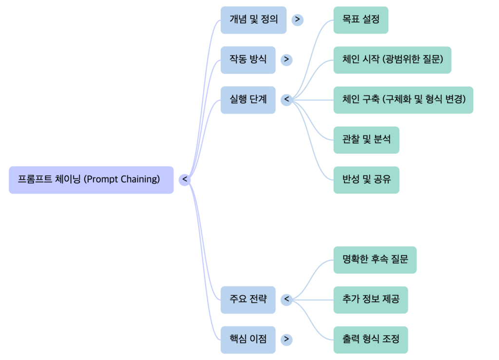 NXP Prompt chaining - mindmap