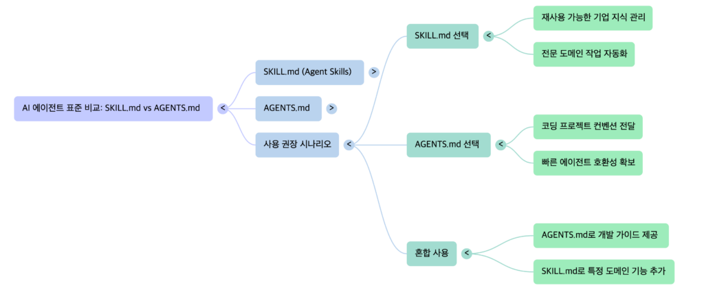 NXP SKILL.md vs AGENTS.md Comparison mindmap