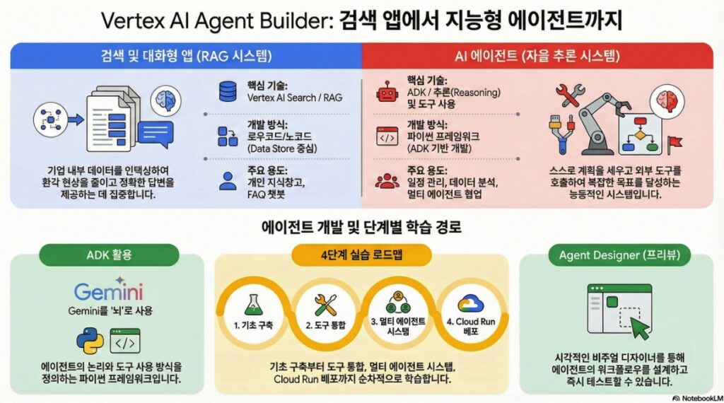 Vertex AI Agent Builder - infographic