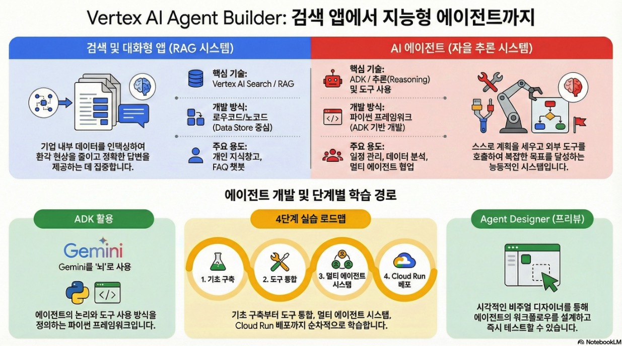 Vertex AI Agent Builder로 AI 애플리케이션과 에이전트 개발하기 – nextplatform
