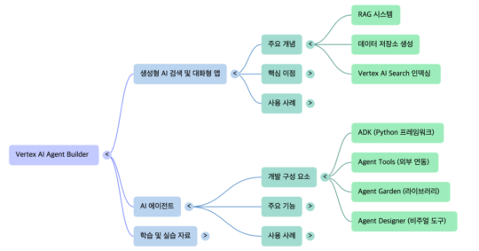 Vertex AI Agent Builder로 AI 애플리케이션과 에이전트 개발하기 – nextplatform