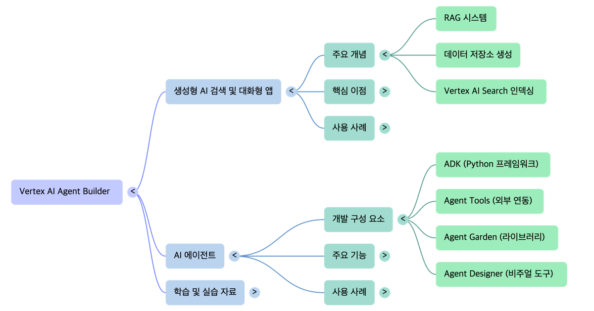 Vertex AI Agent Builder로 AI 애플리케이션과 에이전트 개발하기 – nextplatform
