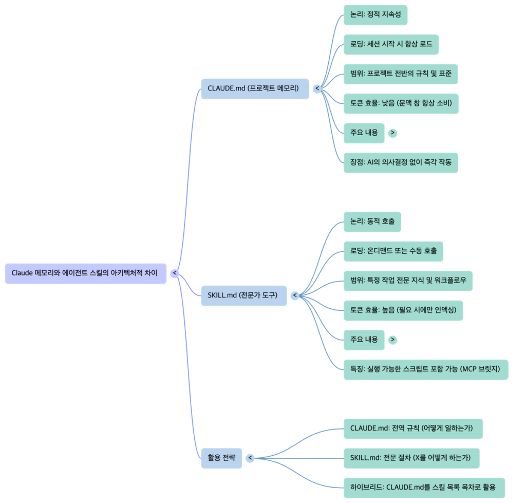 claude.md vs. skill.md - mindmap by NextPlatform