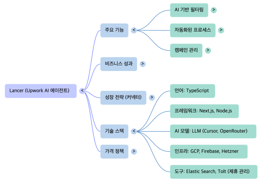AI Agentic Upwork Platform Lancer case study -mindmap by NextPlatform