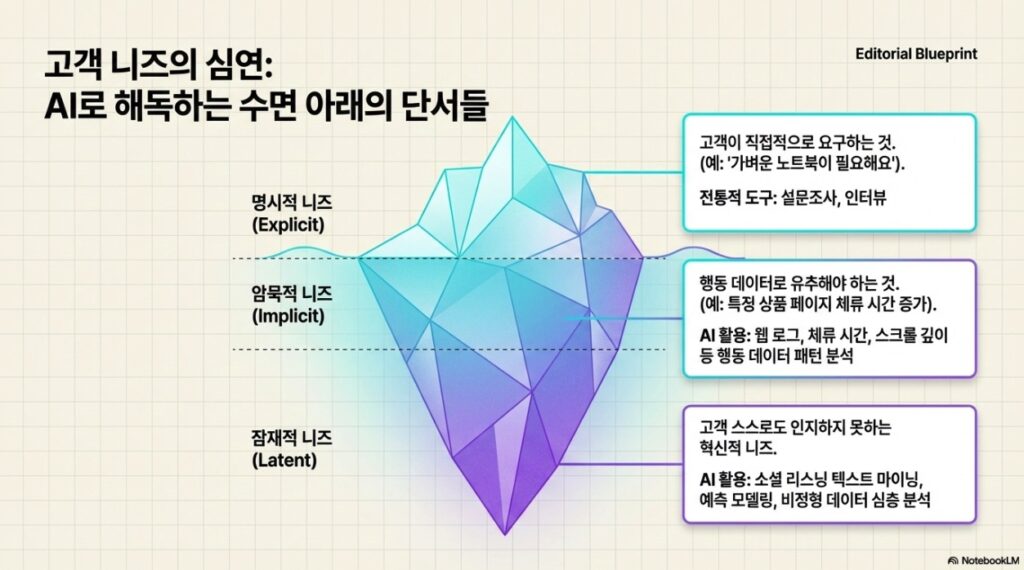 AI Customer eXperience Design Essential -customer needs by NextPlatform