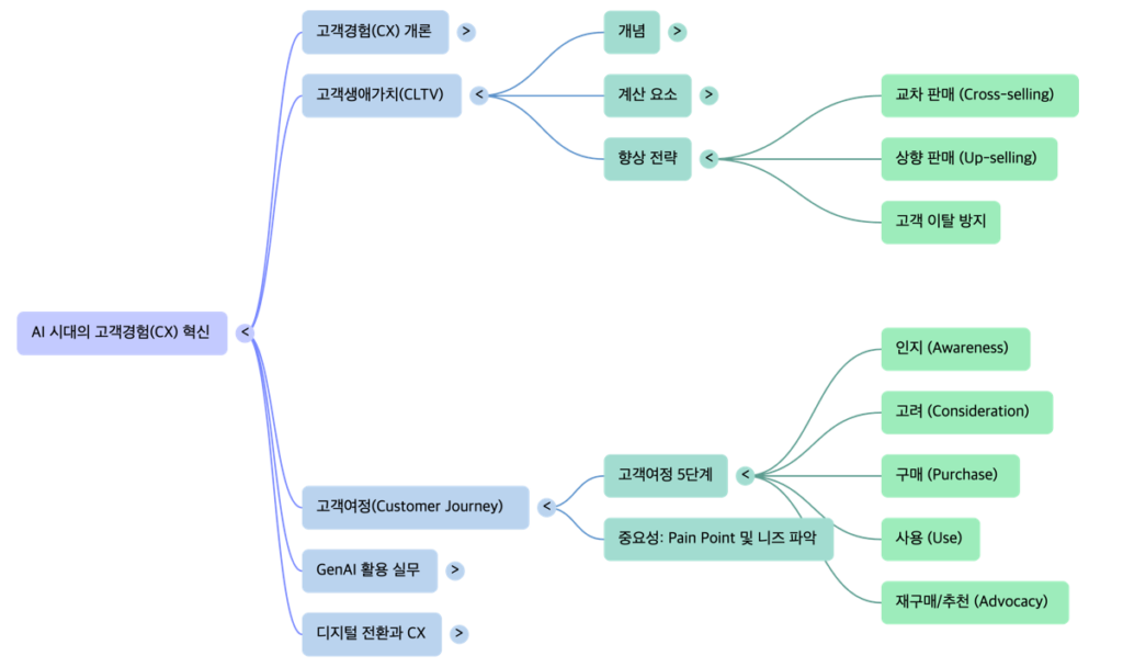 AI Customer eXperience Design Essential -mindmap by NextPlatform
