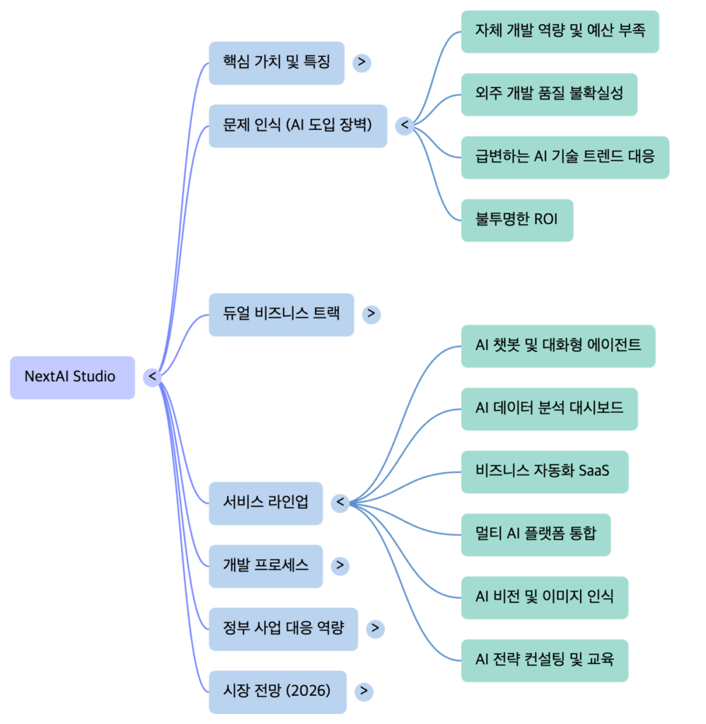 AI Solution Provider NextAI Studio - mindmap by NextPlatform