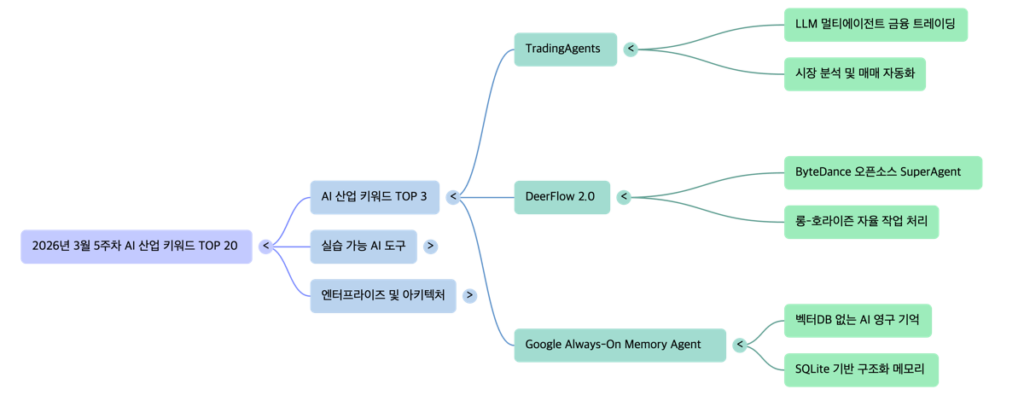 AI Trend Catchup 2026 14W March 30th -mindmap by NextPlatform