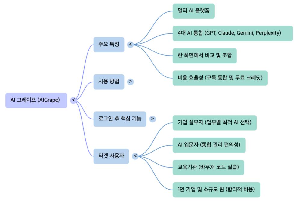 AIGrape Multi-AI Platform P1 Overview -mindmap by NextPlatform