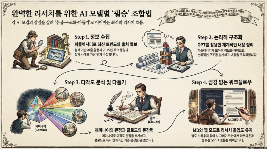 AIGrape Multi-AI Platform P2 Research with Four AIs -infographic by NextPlatform