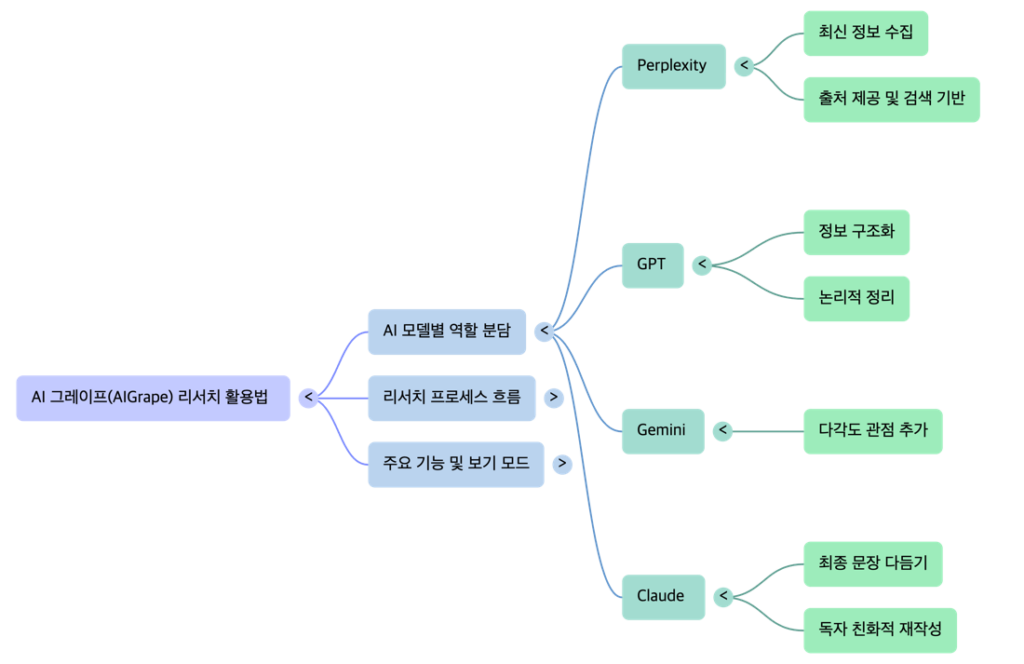 AIGrape Multi-AI Platform P2 Research with Four AIs -mindmap by NextPlatform