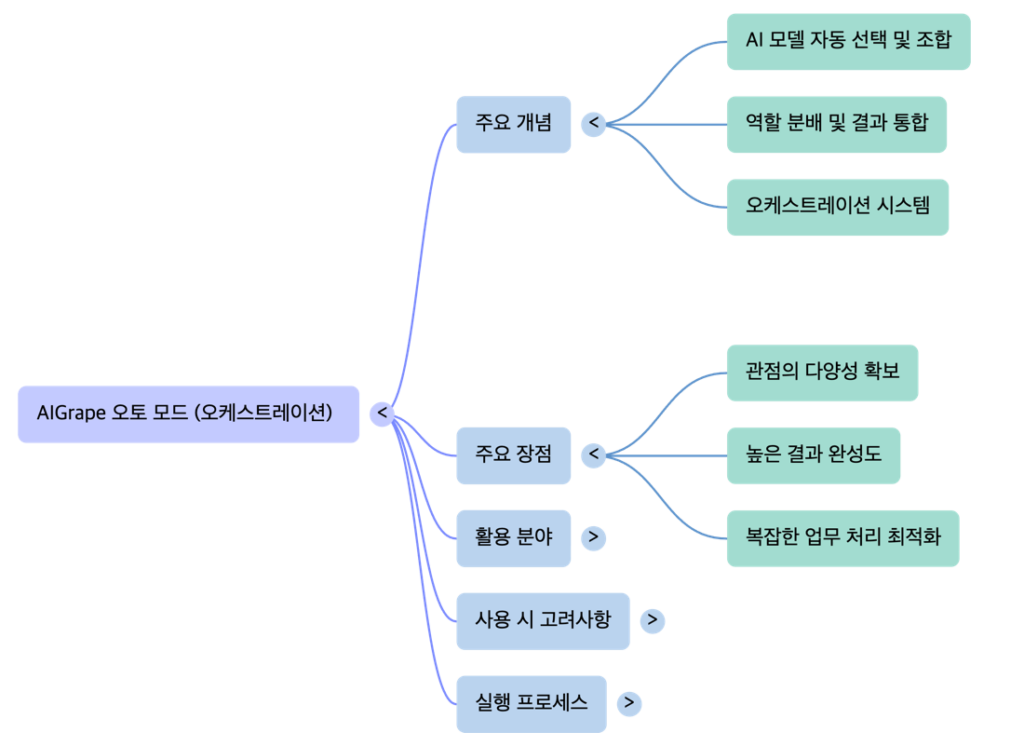 AIGrape Multi-AI Platform P3 AUTO mode -mindmap by NextPlatform