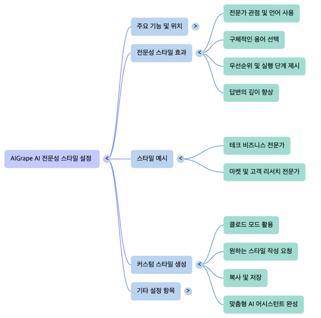 AIGrape Multi-AI Platform P4 AI Expertise Style -mindmap by NextPlatform
