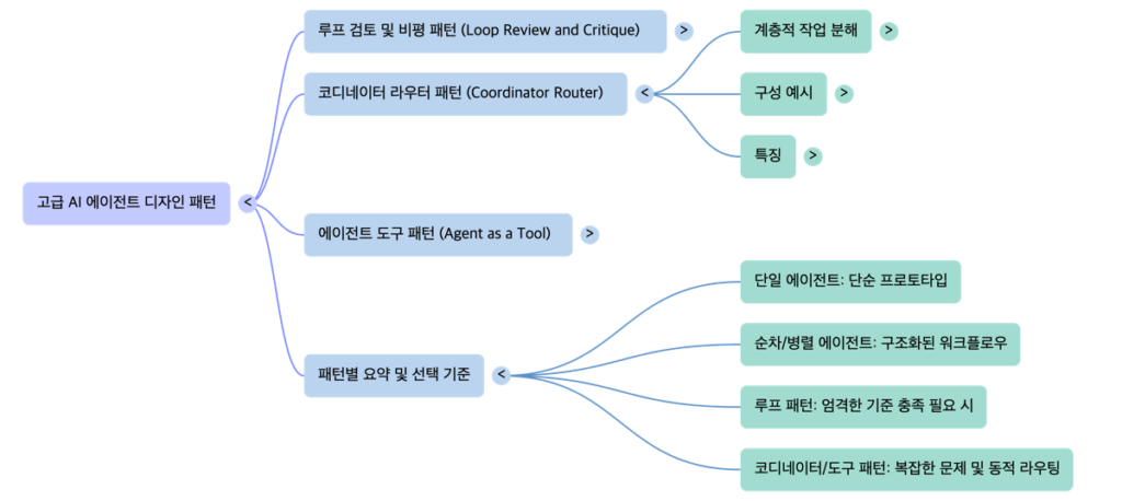 Advanced AI Agents design patterns - mindmap by NextPlatform